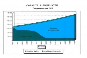 Graphique budget commune