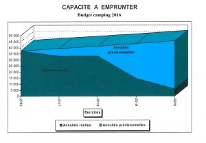 graphique budget camping